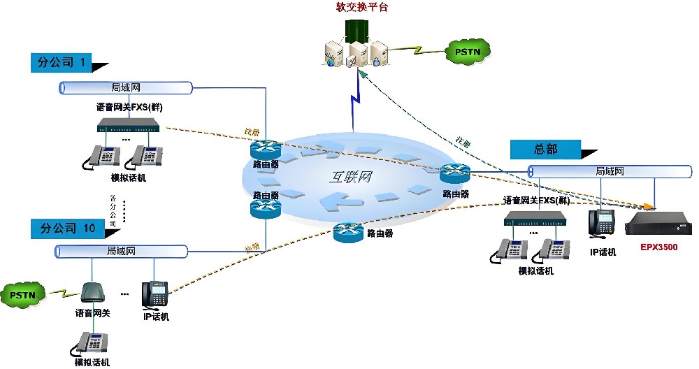 跨区域组网
